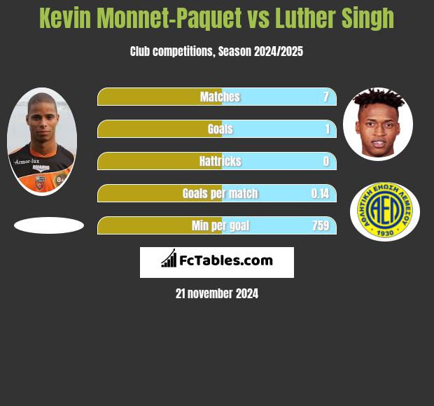 Kevin Monnet-Paquet vs Luther Singh h2h player stats