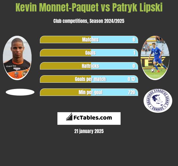 Kevin Monnet-Paquet vs Patryk Lipski h2h player stats