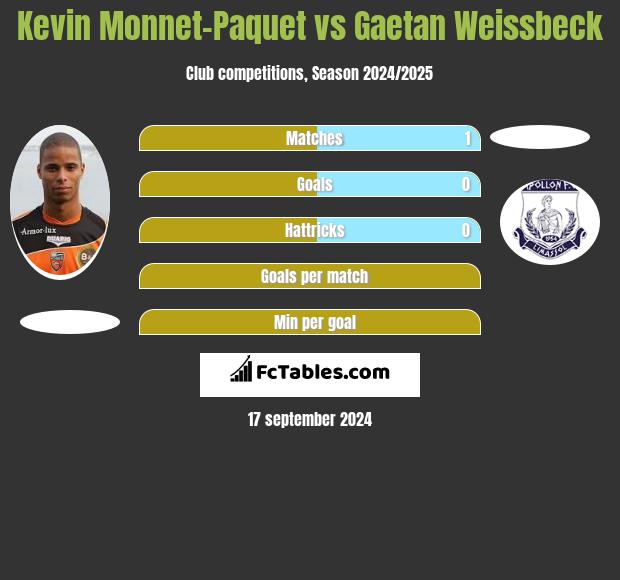 Kevin Monnet-Paquet vs Gaetan Weissbeck h2h player stats