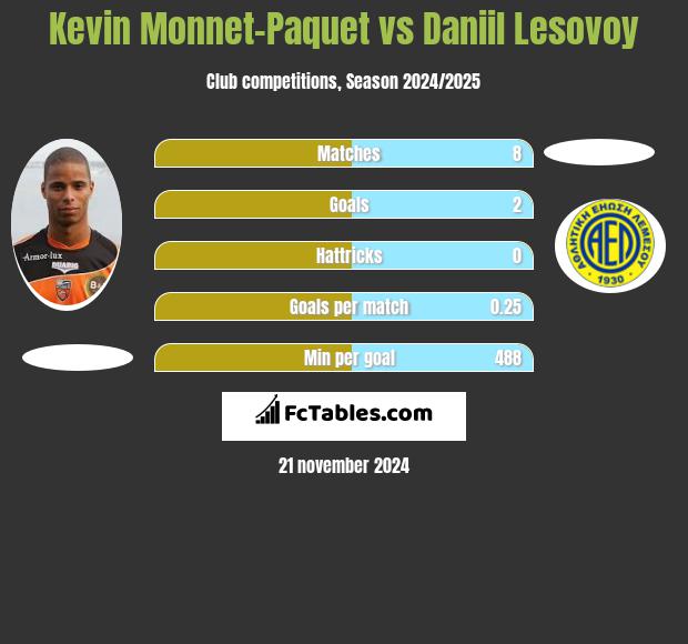 Kevin Monnet-Paquet vs Daniil Lesovoy h2h player stats