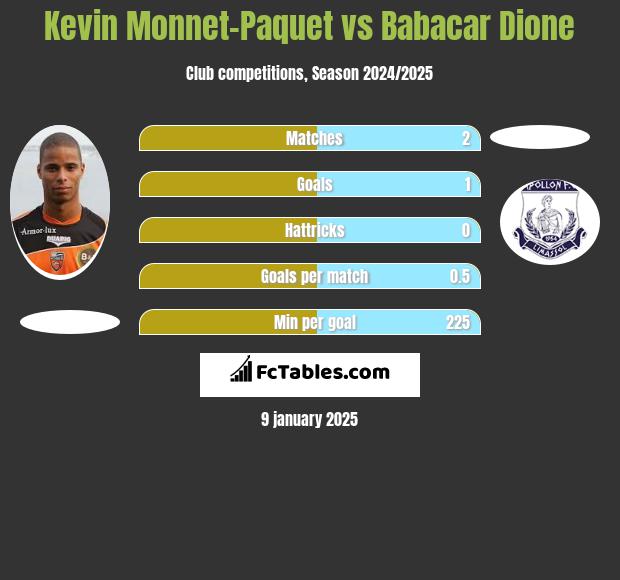 Kevin Monnet-Paquet vs Babacar Dione h2h player stats