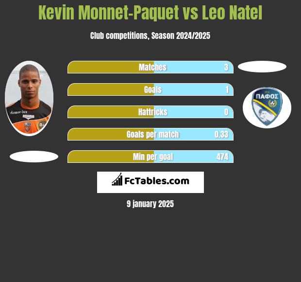 Kevin Monnet-Paquet vs Leo Natel h2h player stats