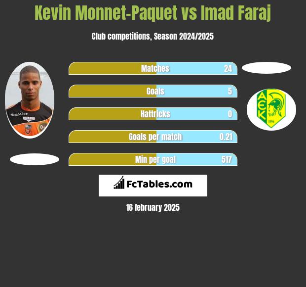 Kevin Monnet-Paquet vs Imad Faraj h2h player stats