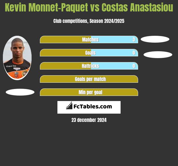 Kevin Monnet-Paquet vs Costas Anastasiou h2h player stats