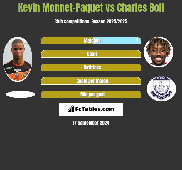 Kevin Monnet-Paquet vs Charles Boli h2h player stats