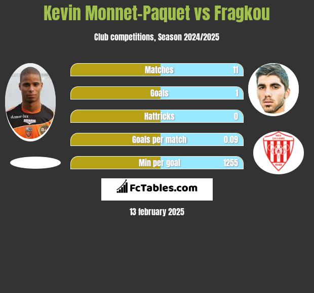 Kevin Monnet-Paquet vs Fragkou h2h player stats