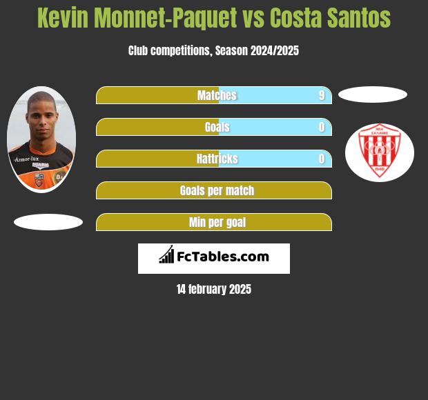 Kevin Monnet-Paquet vs Costa Santos h2h player stats