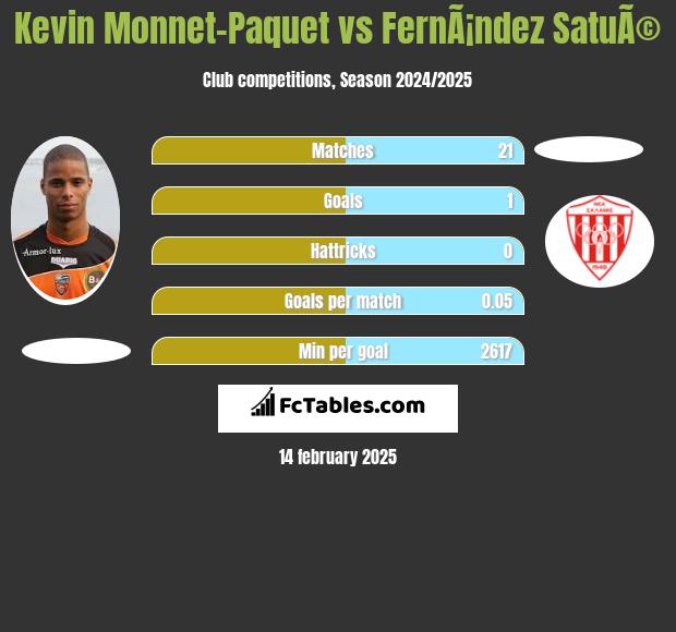 Kevin Monnet-Paquet vs FernÃ¡ndez SatuÃ© h2h player stats