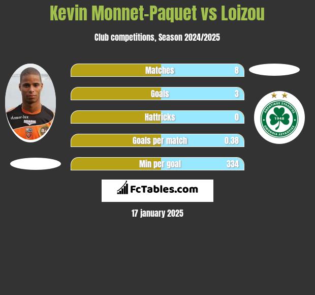 Kevin Monnet-Paquet vs Loizou h2h player stats