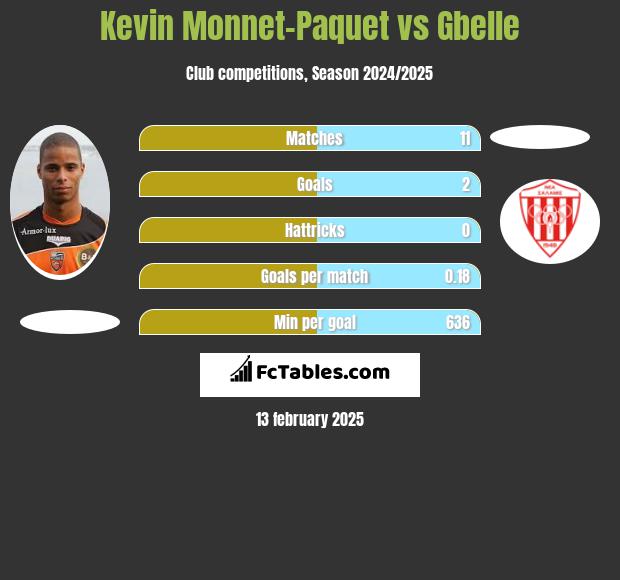 Kevin Monnet-Paquet vs Gbelle h2h player stats