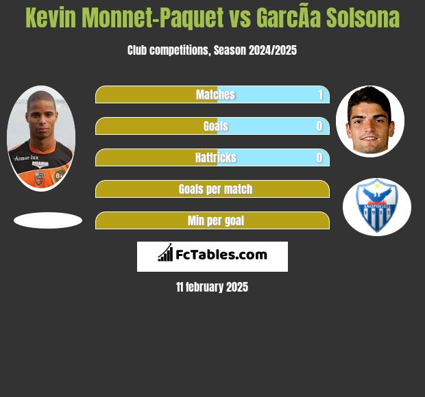 Kevin Monnet-Paquet vs GarcÃ­a Solsona h2h player stats