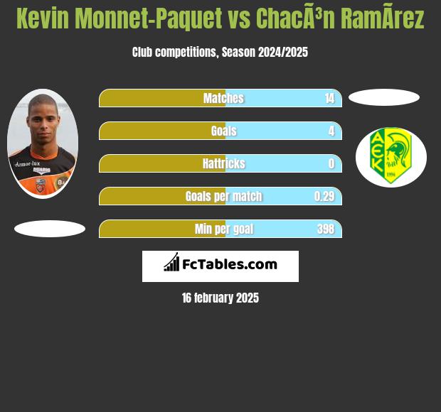 Kevin Monnet-Paquet vs ChacÃ³n RamÃ­rez h2h player stats