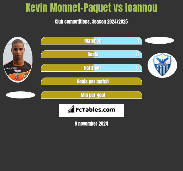 Kevin Monnet-Paquet vs Ioannou h2h player stats