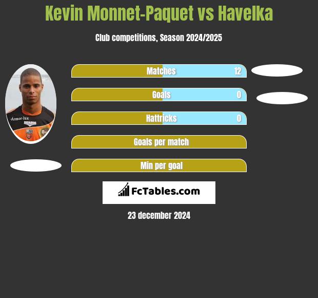 Kevin Monnet-Paquet vs Havelka h2h player stats