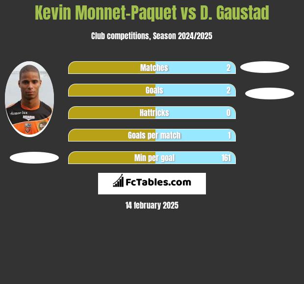 Kevin Monnet-Paquet vs D. Gaustad h2h player stats