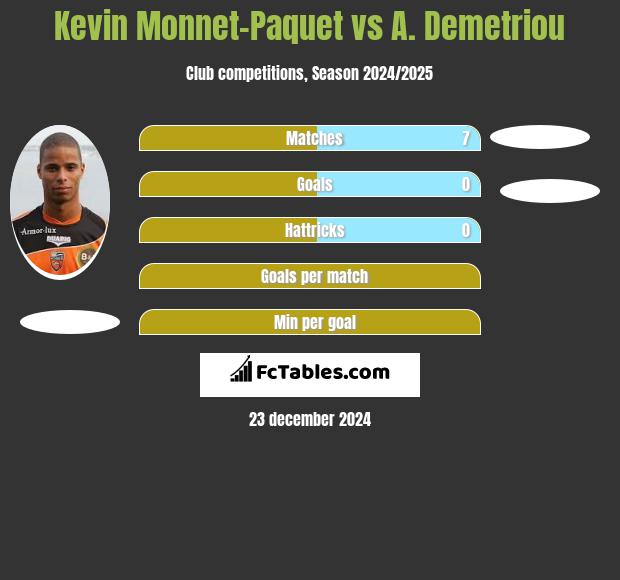 Kevin Monnet-Paquet vs A. Demetriou h2h player stats