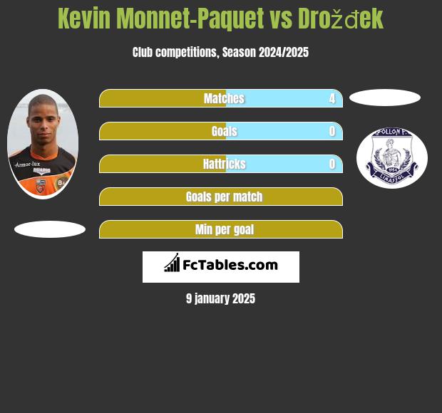 Kevin Monnet-Paquet vs Drožđek h2h player stats