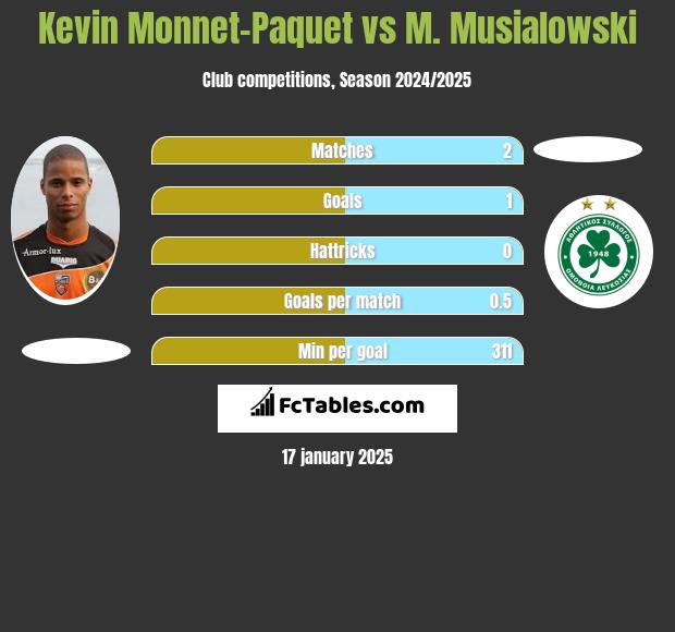 Kevin Monnet-Paquet vs M. Musialowski h2h player stats