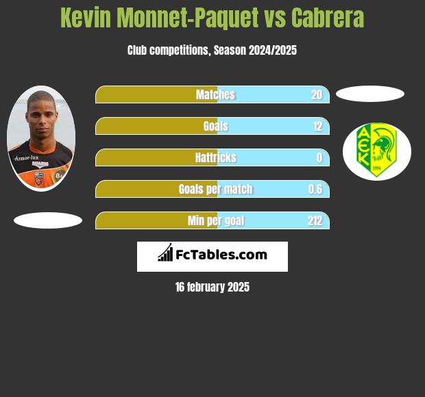 Kevin Monnet-Paquet vs Cabrera h2h player stats