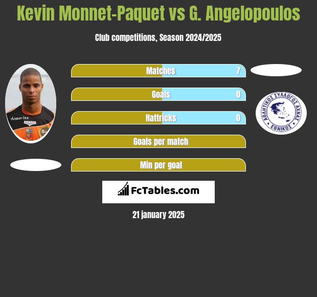 Kevin Monnet-Paquet vs G. Angelopoulos h2h player stats