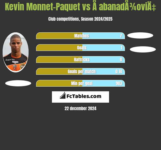 Kevin Monnet-Paquet vs Å abanadÅ¾oviÄ‡ h2h player stats