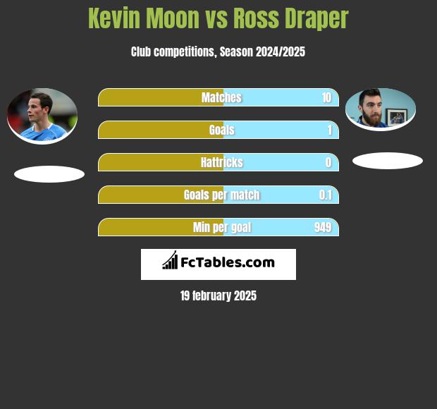 Kevin Moon vs Ross Draper h2h player stats