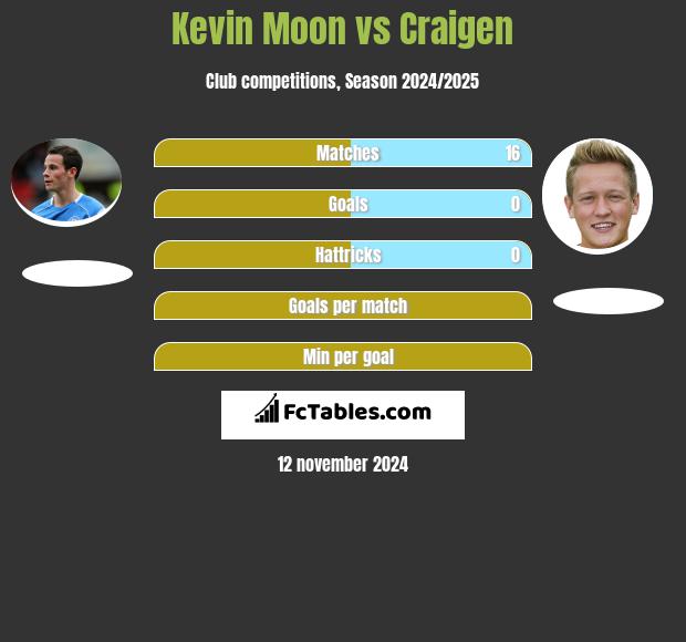 Kevin Moon vs Craigen h2h player stats