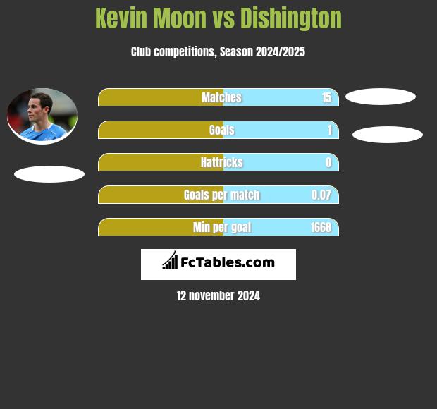 Kevin Moon vs Dishington h2h player stats