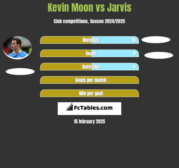 Kevin Moon vs Jarvis h2h player stats