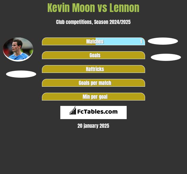 Kevin Moon vs Lennon h2h player stats