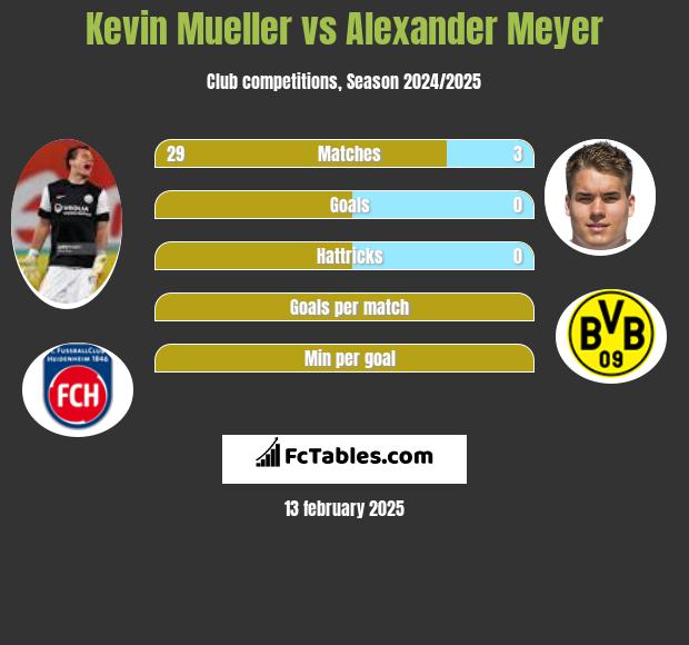 Kevin Mueller vs Alexander Meyer h2h player stats