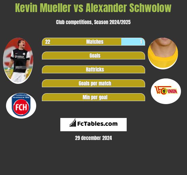 Kevin Mueller vs Alexander Schwolow h2h player stats