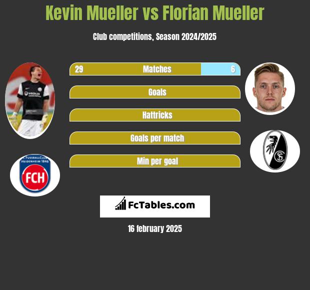 Kevin Mueller vs Florian Mueller h2h player stats