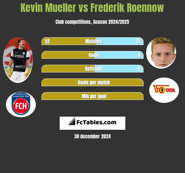 Kevin Mueller vs Frederik Roennow h2h player stats