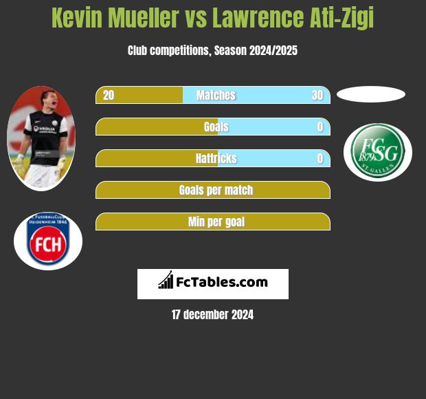 Kevin Mueller vs Lawrence Ati-Zigi h2h player stats