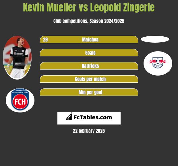 Kevin Mueller vs Leopold Zingerle h2h player stats