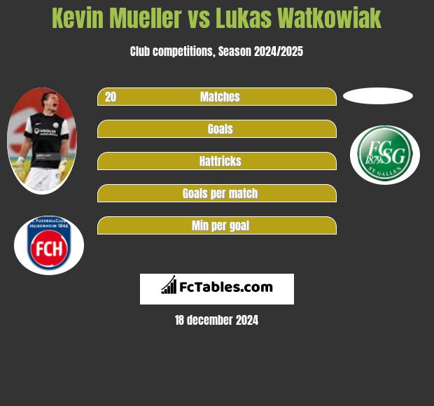 Kevin Mueller vs Lukas Watkowiak h2h player stats