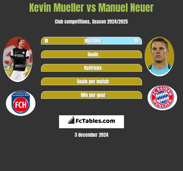 Kevin Mueller vs Manuel Neuer h2h player stats