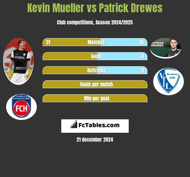 Kevin Mueller vs Patrick Drewes h2h player stats