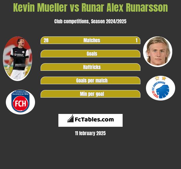 Kevin Mueller vs Runar Alex Runarsson h2h player stats