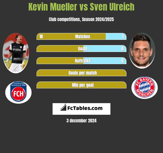 Kevin Mueller vs Sven Ulreich h2h player stats