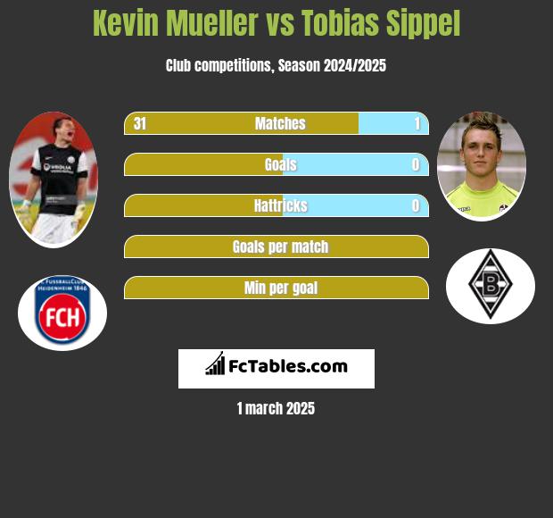 Kevin Mueller vs Tobias Sippel h2h player stats