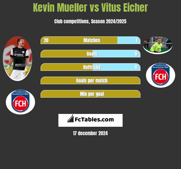 Kevin Mueller vs Vitus Eicher h2h player stats