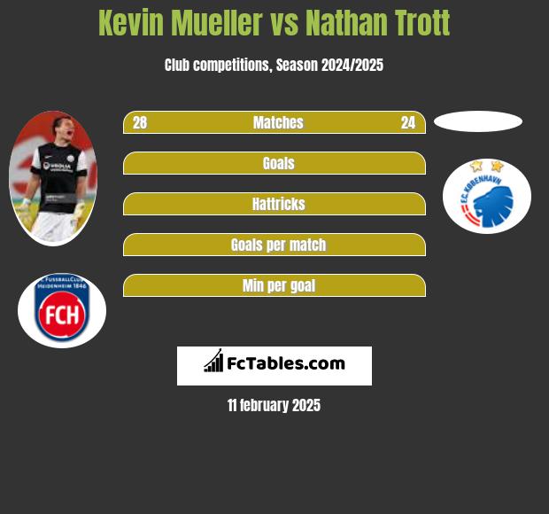 Kevin Mueller vs Nathan Trott h2h player stats