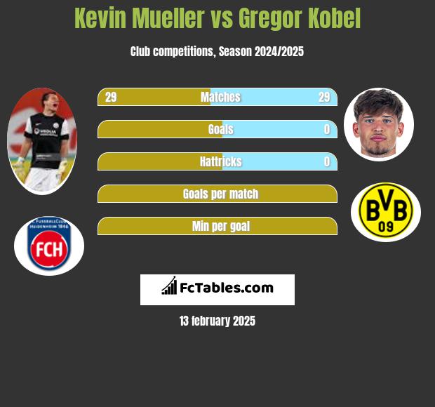 Kevin Mueller vs Gregor Kobel h2h player stats