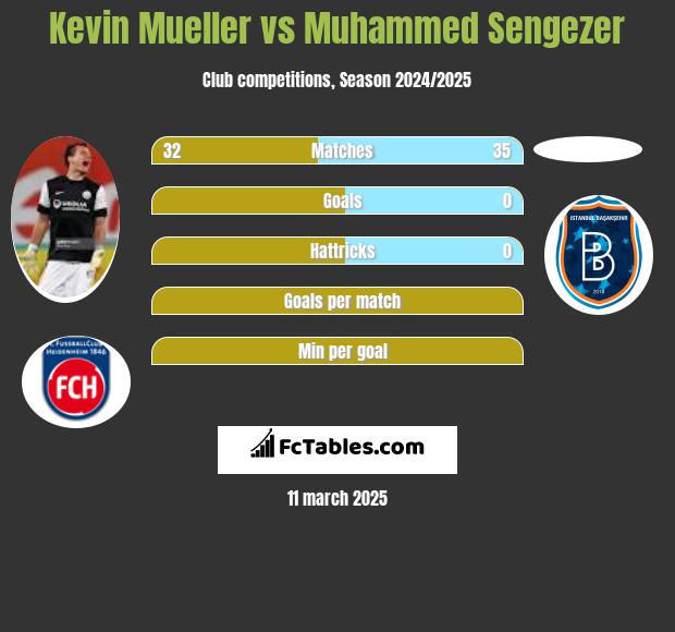 Kevin Mueller vs Muhammed Sengezer h2h player stats