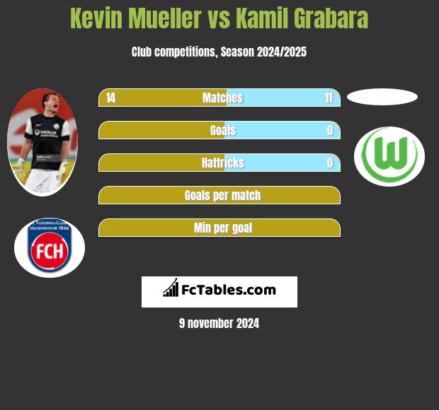 Kevin Mueller vs Kamil Grabara h2h player stats