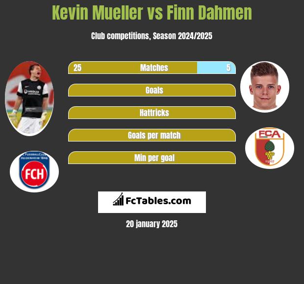 Kevin Mueller vs Finn Dahmen h2h player stats