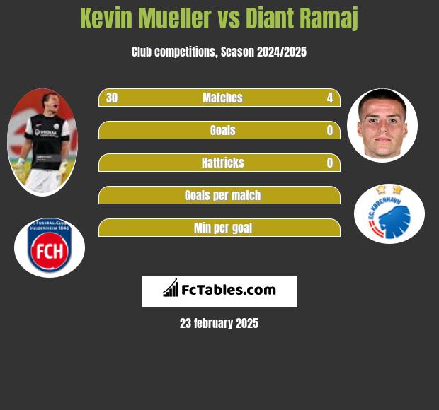 Kevin Mueller vs Diant Ramaj h2h player stats