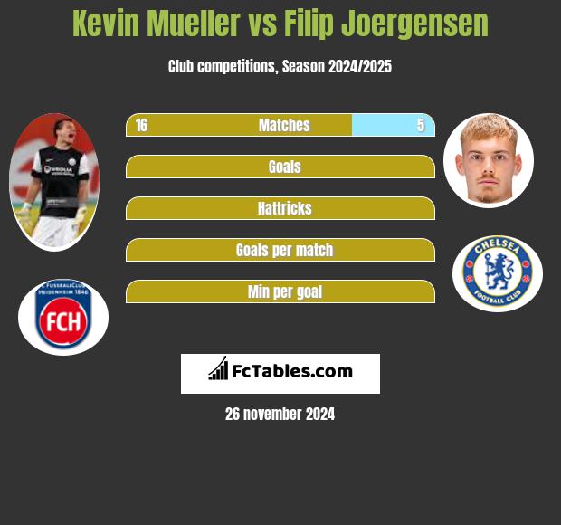 Kevin Mueller vs Filip Joergensen h2h player stats